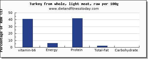vitamin b6 and nutrition facts in turkey light meat per 100g